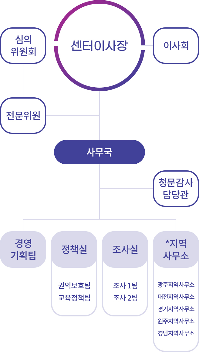 조직도 PC 이미지와 동일한 내용